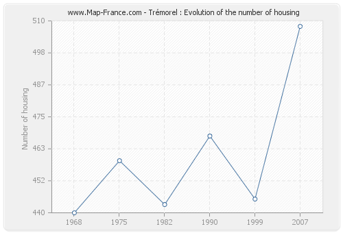 Trémorel : Evolution of the number of housing