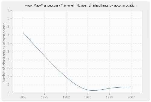 Trémorel : Number of inhabitants by accommodation