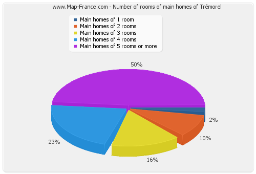 Number of rooms of main homes of Trémorel