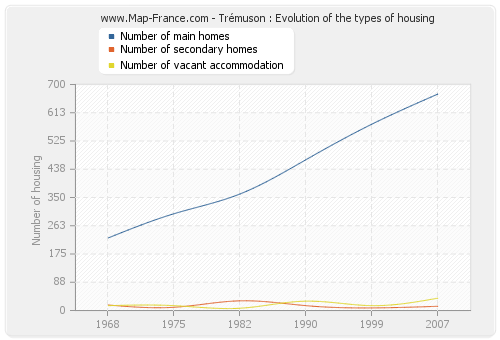 Trémuson : Evolution of the types of housing