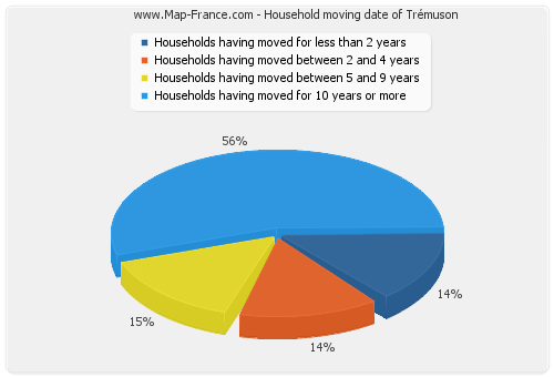 Household moving date of Trémuson