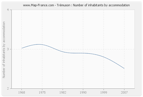Trémuson : Number of inhabitants by accommodation