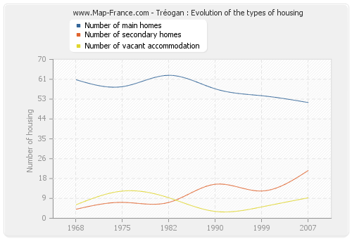 Tréogan : Evolution of the types of housing