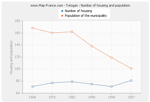 Tréogan : Number of housing and population