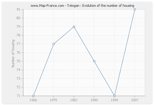 Tréogan : Evolution of the number of housing