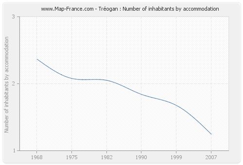 Tréogan : Number of inhabitants by accommodation