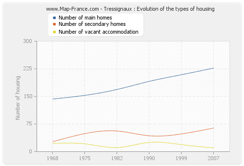 Tressignaux : Evolution of the types of housing