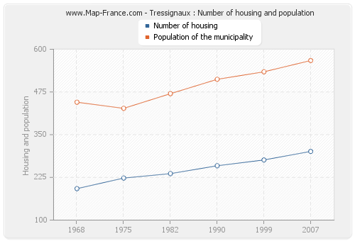 Tressignaux : Number of housing and population
