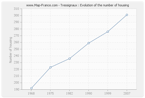 Tressignaux : Evolution of the number of housing