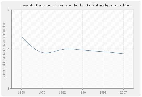 Tressignaux : Number of inhabitants by accommodation