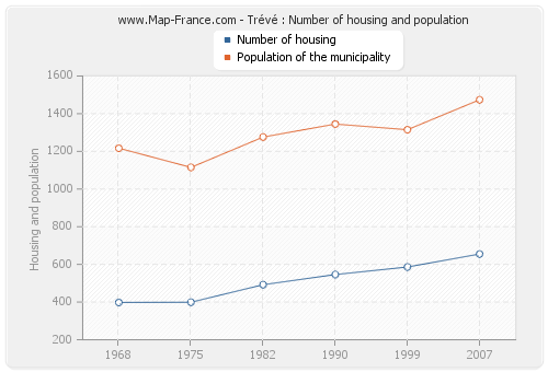 Trévé : Number of housing and population