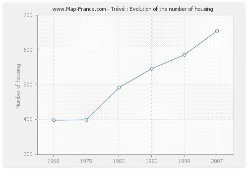 Trévé : Evolution of the number of housing