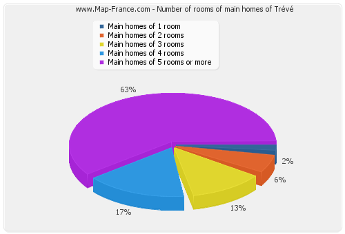 Number of rooms of main homes of Trévé