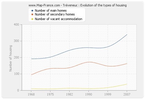 Tréveneuc : Evolution of the types of housing
