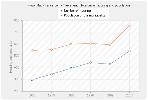 Tréveneuc : Number of housing and population