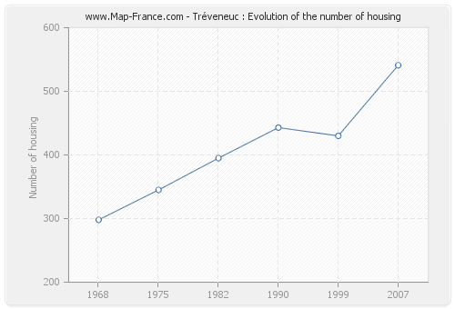 Tréveneuc : Evolution of the number of housing