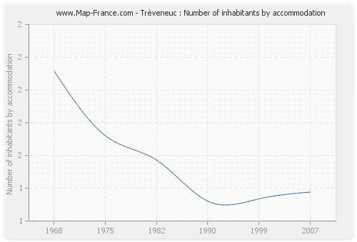 Tréveneuc : Number of inhabitants by accommodation