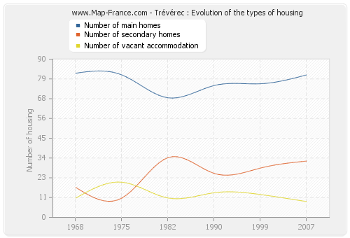 Trévérec : Evolution of the types of housing