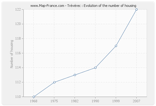 Trévérec : Evolution of the number of housing