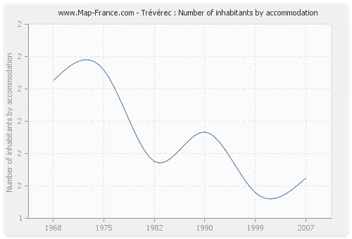 Trévérec : Number of inhabitants by accommodation