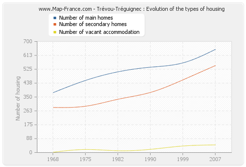 Trévou-Tréguignec : Evolution of the types of housing