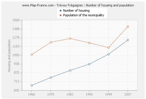 Trévou-Tréguignec : Number of housing and population
