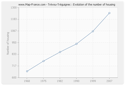 Trévou-Tréguignec : Evolution of the number of housing