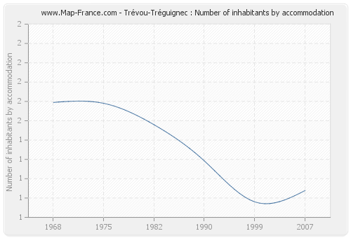 Trévou-Tréguignec : Number of inhabitants by accommodation