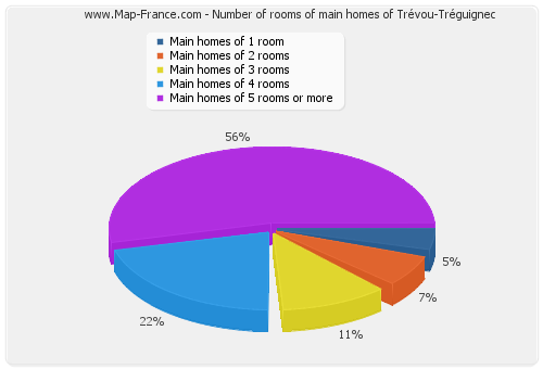 Number of rooms of main homes of Trévou-Tréguignec