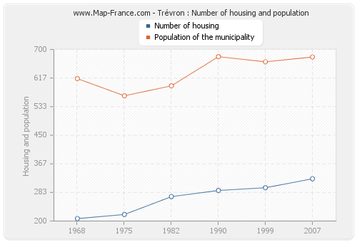 Trévron : Number of housing and population
