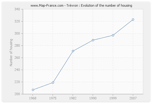 Trévron : Evolution of the number of housing