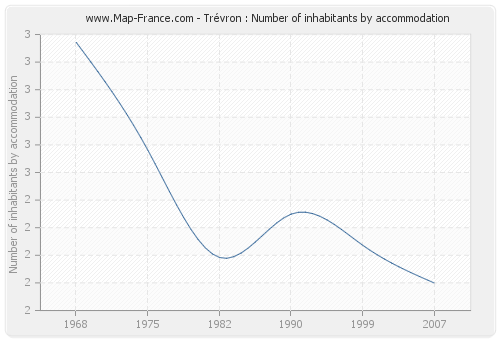 Trévron : Number of inhabitants by accommodation