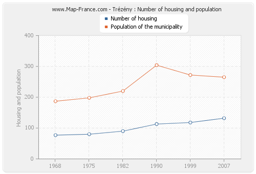 Trézény : Number of housing and population