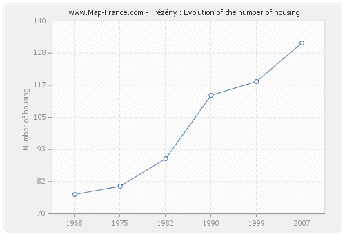 Trézény : Evolution of the number of housing