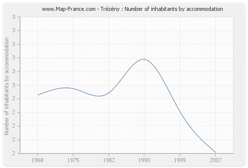 Trézény : Number of inhabitants by accommodation