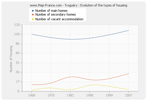 Troguéry : Evolution of the types of housing