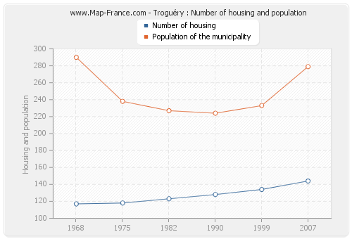 Troguéry : Number of housing and population