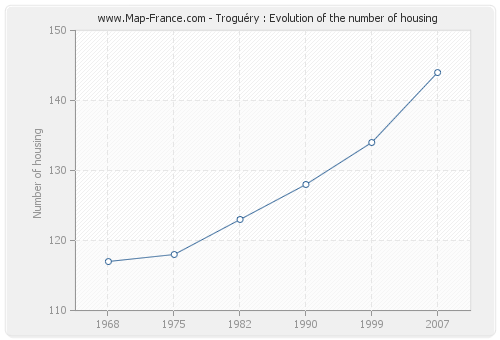 Troguéry : Evolution of the number of housing