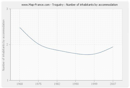 Troguéry : Number of inhabitants by accommodation