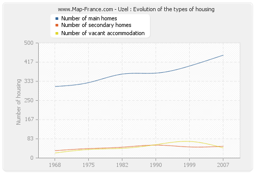 Uzel : Evolution of the types of housing