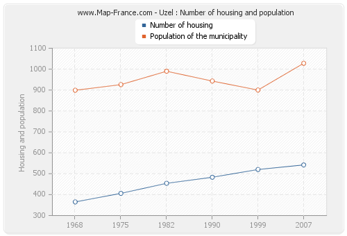 Uzel : Number of housing and population