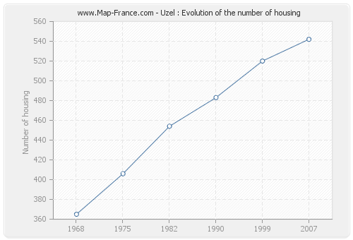 Uzel : Evolution of the number of housing