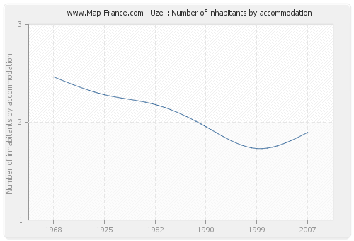 Uzel : Number of inhabitants by accommodation