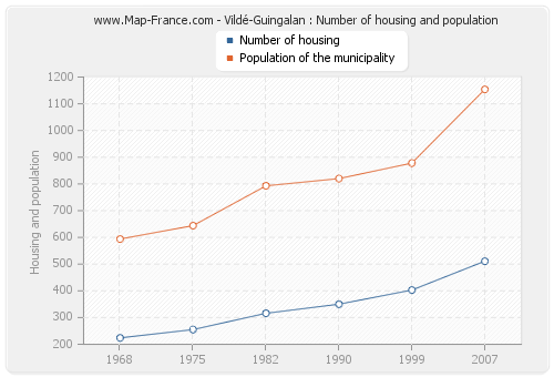 Vildé-Guingalan : Number of housing and population