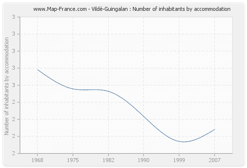 Vildé-Guingalan : Number of inhabitants by accommodation