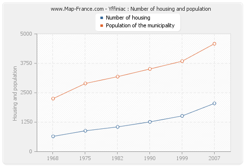 Yffiniac : Number of housing and population