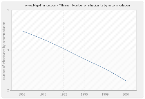 Yffiniac : Number of inhabitants by accommodation