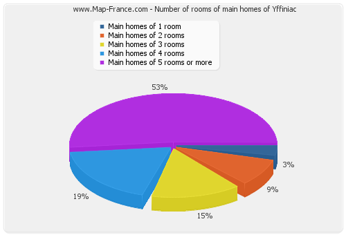 Number of rooms of main homes of Yffiniac
