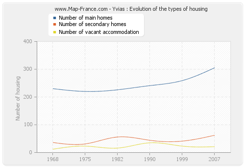 Yvias : Evolution of the types of housing