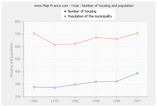Yvias : Number of housing and population